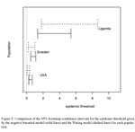 Interval Estimates for Epidemic Thresholds in Two-Sex Network Models