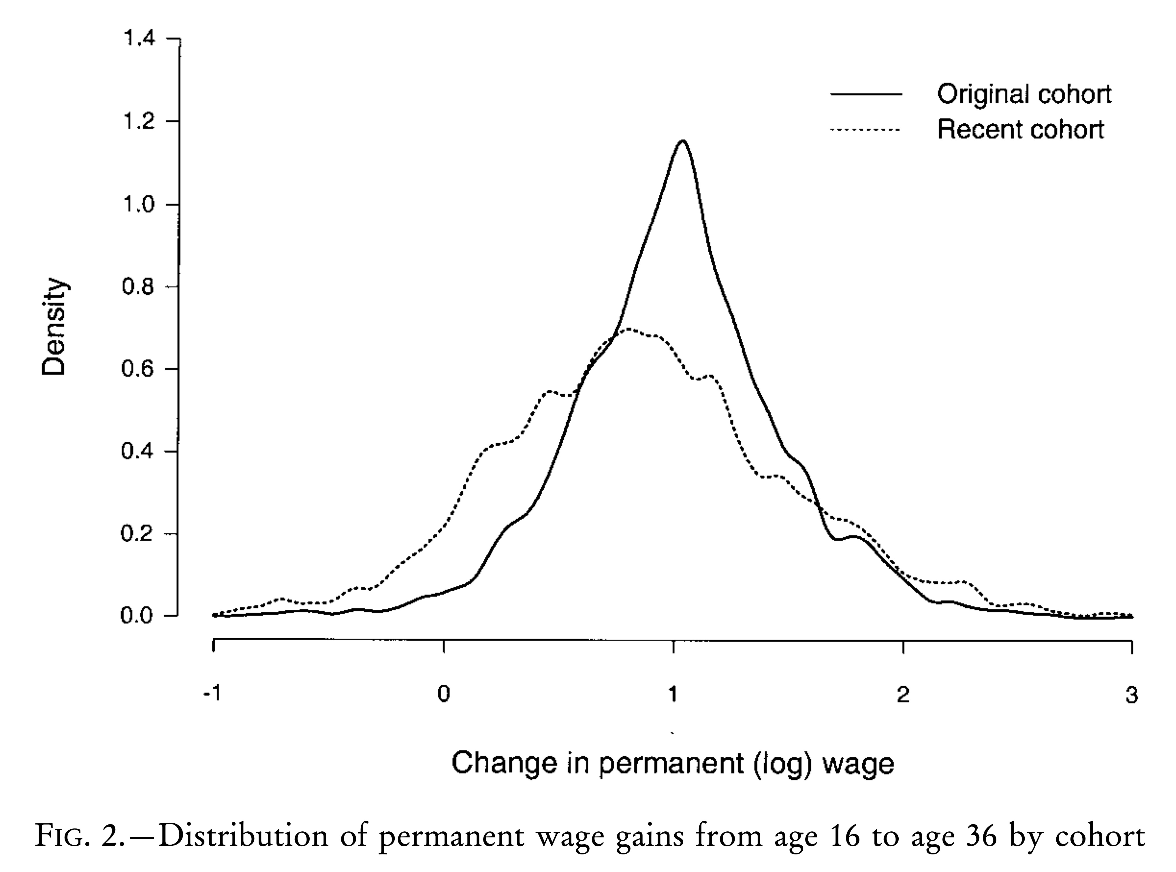 trends-in-job-instability-and-wages-for-young-adult-men-mark-s-handcock