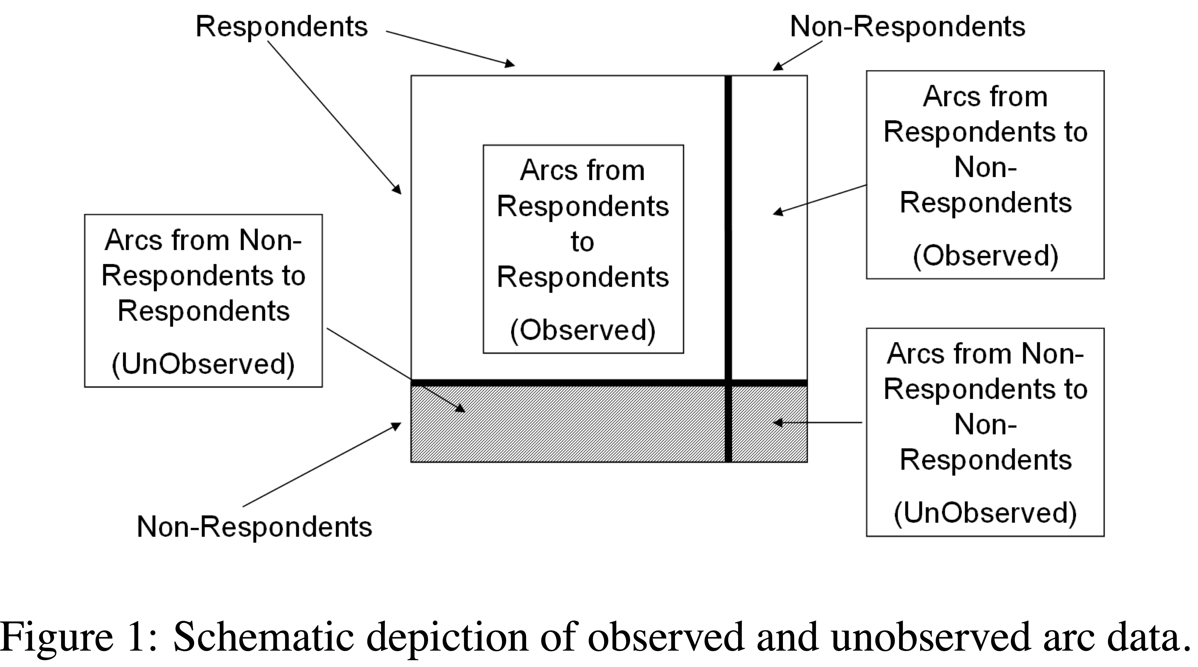 Analysis of Networks with Missing Data with Application to the National ...