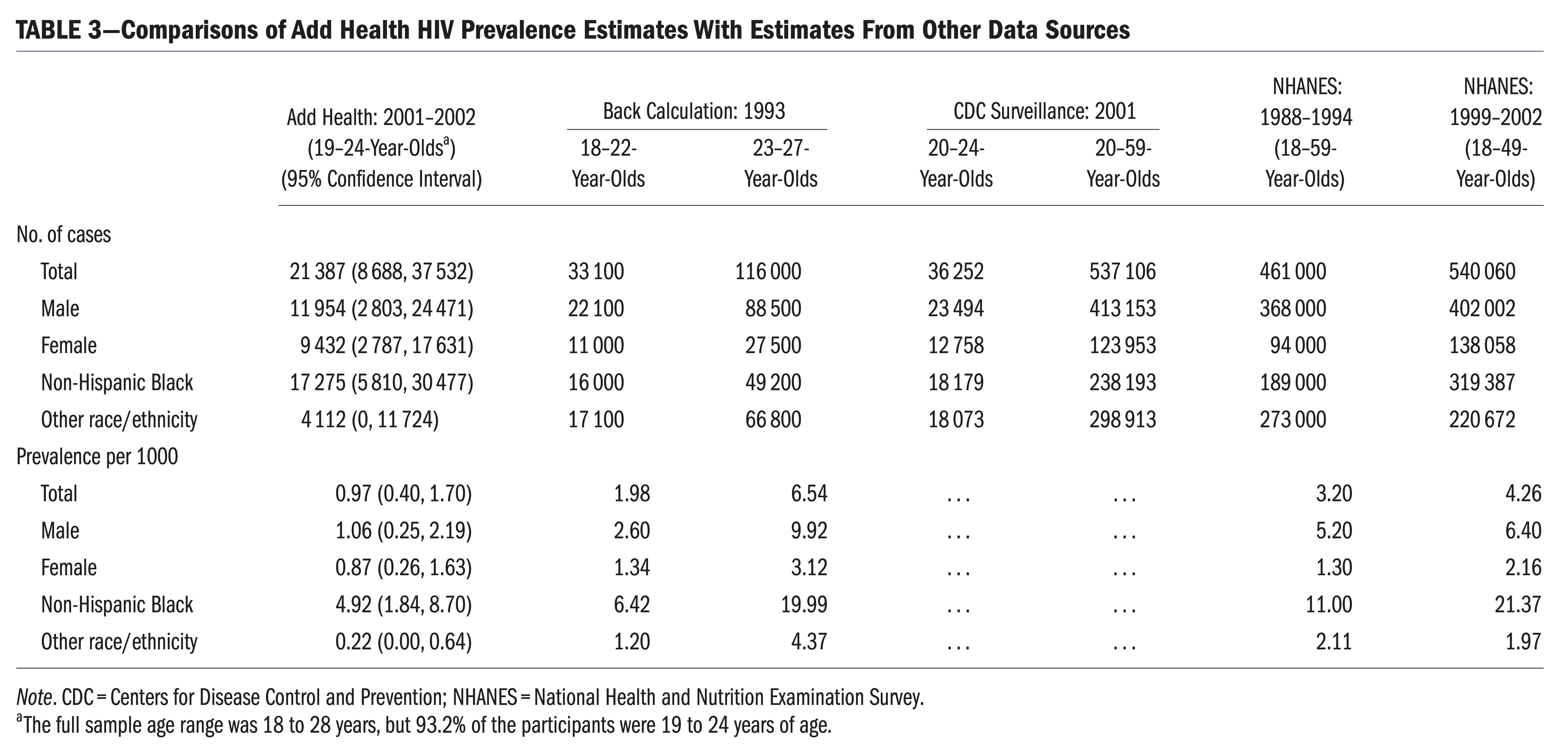 Prevalence of HIV Infection Among Young Adults In The U.S.: Results ...